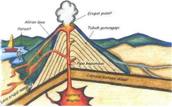 Gambar 1.28 penampang gunungapi 