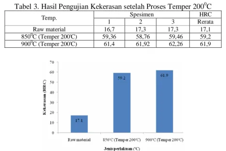 Gambar 10. Grafik antara Temperatur dengan Hasil Pengujian Kekerasan (HRC)  Setelah Proses Temper 200 0 C 