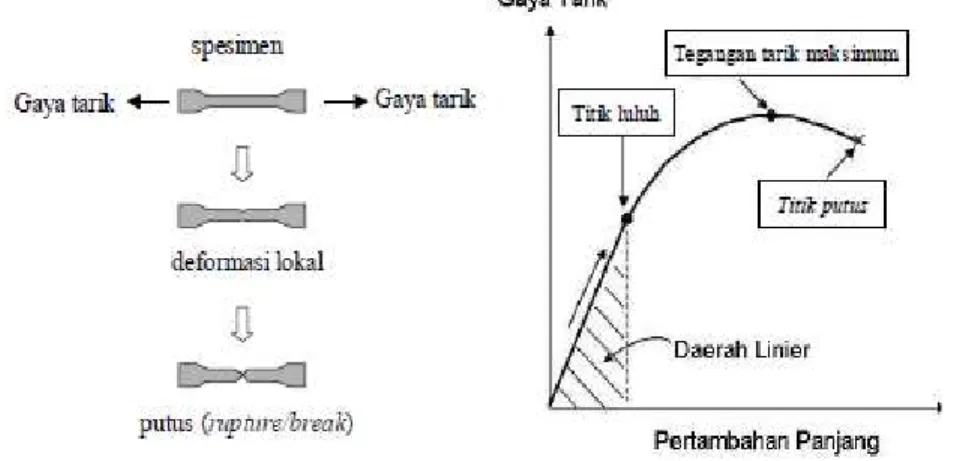 Gambar 4. Diagram uji tarik 