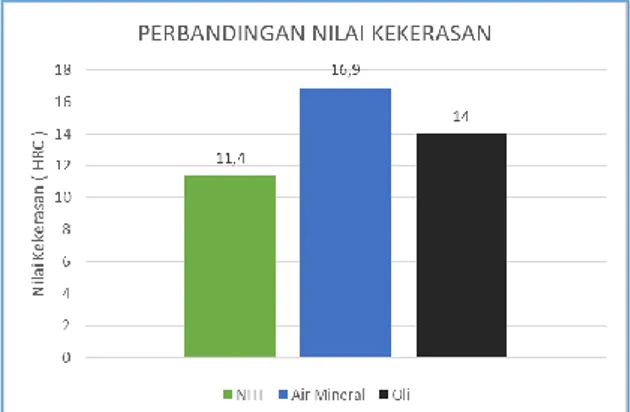 Gambar 8. Perbandingan nilai kekerasan  dengan temperatur 950 0 C 