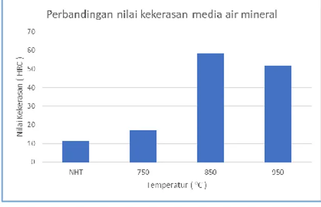 Gambar 9. Pengaruh temperatur heat 