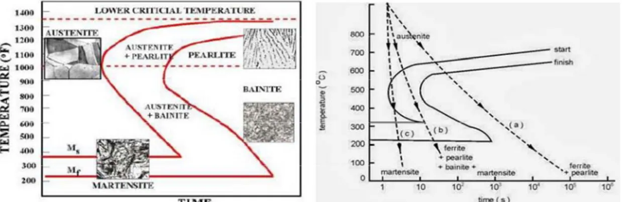 Gambar 4.12 &amp; 4.13 Diagram Time  Temperature  Transformation  &amp; Continuous Cooling Transformation 