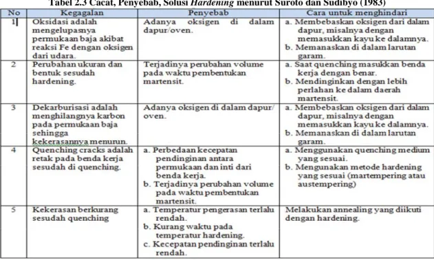 Tabel 2.3 Cacat, Penyebab, Solusi Hardening menurut Suroto dan Sudibyo (1983) 