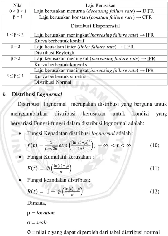 Table 2.1 Nilai Parameter Bentuk (β) Distribusi Weibull 