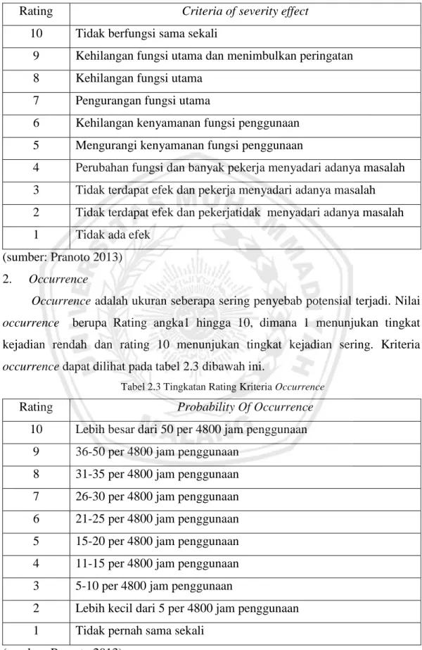 Tabel 2.2 Tingkatan Rating Kriteria Severity 