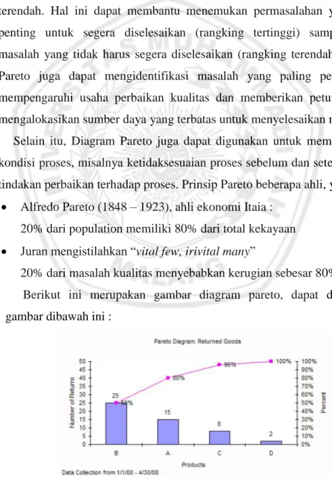 Gambar 2.2 Diagram Pareto 