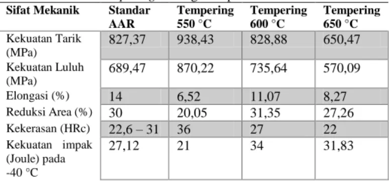 Tabel 2. Perbandingan sifat mekanik baja AAR-M201 Grade E  hasil tempering dari tiga temperatur berbeda 