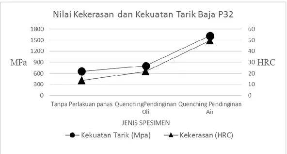 Gambar 4. Grafik nilai kekerasan dan kekuatan tarik baja P32 