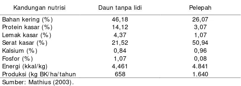 Tabel 10. Kandungan nutrisi daun tanpa lidi dan pelepah kelapa sawit