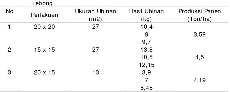 Tabel 11.Rata-rata jumlah umbi per rumpun bawang merah di kabupaten