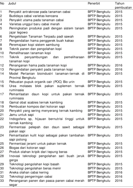 Tabel 8.  Daftar inovasi teknologi pertanian dalam bentuk leaflet