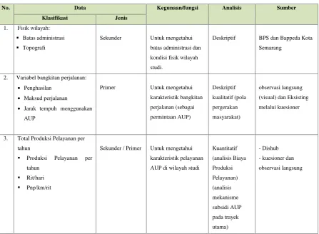 TABEL I.2KEBUTUHAN DATA PRIMER DAN SEKUNDER