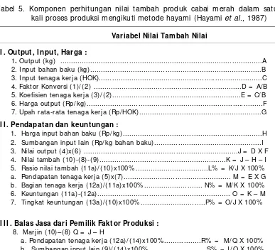 Tabel 5. Komponen perhitungan nilai tambah produk cabai merah dalam satukali proses produksi mengikuti metode hayami (Hayami et al., 1987)