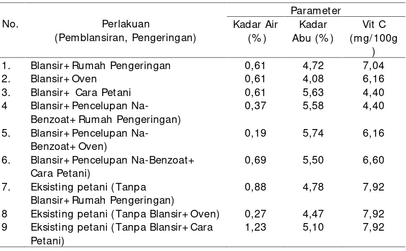 Tabel 6. Pertambahan bobot cabai kering pada 4 bulan penyimpanan