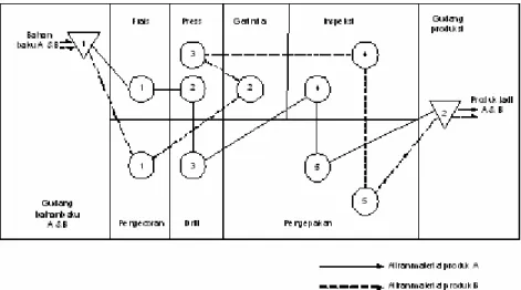 Gambar 2.2 Tata Letak Pabrik Aliran Proses (Process Layout) 