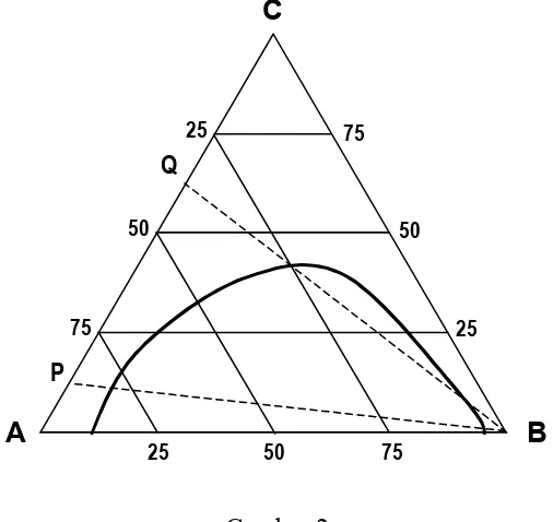 Gambar 2 Titik X menyatakan suatu campuran dengan fraksi A = 25%, B = 25%, dan C = 