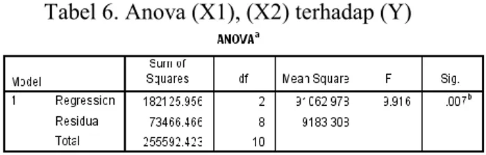 Tabel 5. Pengaruh (X1), (X2) terhadap (Y) 