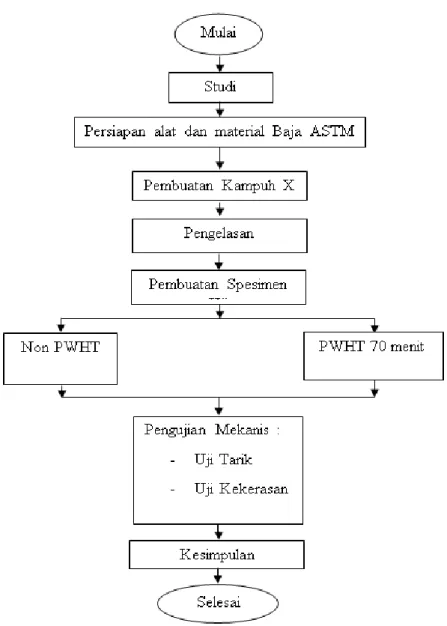 Gambar 3.1. Diagram Alir Penelitian 
