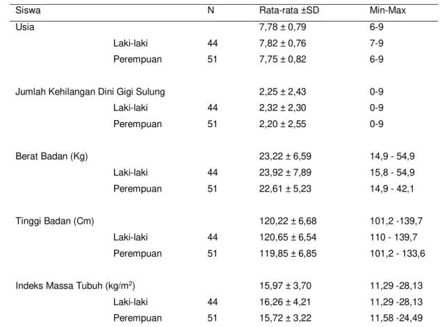 Tabel    1.  Distribusi  Rata-rata,  Standar  Deviasi,  Minimum  dan  Maksimum  dari  Jumlah  Kehilangan Dini Gigi Sulung, Berat Badan, Tinggi Badan, dan Indeks Massa Tubuh  Siswa SD Inpres BTN IKIP I Makassar