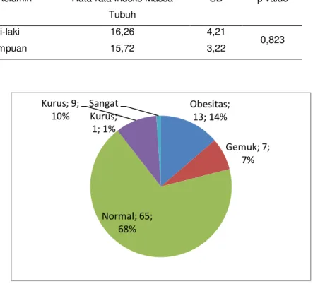 Gambar 2. Proporsi Siswa Berdasarkan Klasifikasi Indeks Massa Tubuh 