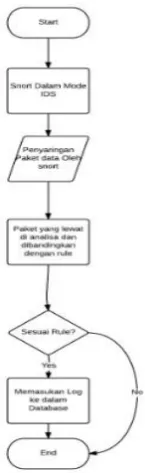 Gambar 3.1 Flowchart Desain Utama 