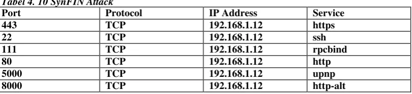Tabel 4. 10 SynFIN Attack 