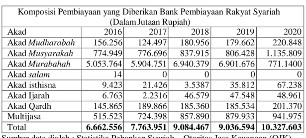 Tabel 1.1 Komposisi Pembiayaan Yang Diberikan Bank Pembiayaan Rakyat Syariah  Komposisi Pembiayaan yang Diberikan Bank Pembiayaan Rakyat Syariah 