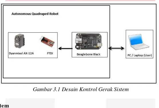 Gambar 3.1 Desain Kontrol Gerak Sistem 