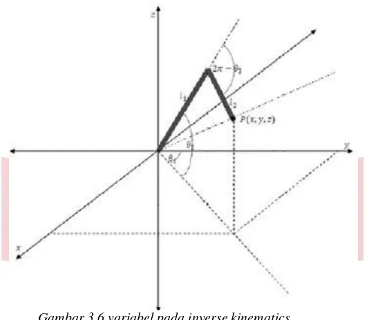 Gambar 3.6 variabel pada inverse kinematics 