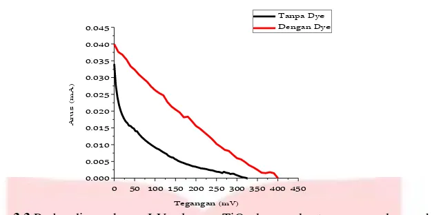 Gambar 3.3 Perbandingan kurva I-V sel surya TiO2 dengan dan tanpa perendaman dye. 