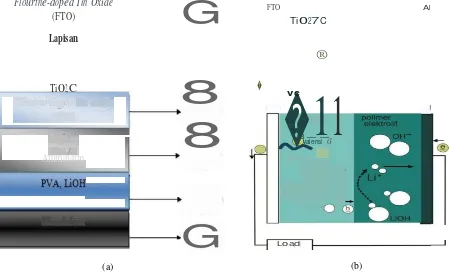 Gambar 2.1 (a) Struktur sel surya yang akan dikembangkan dan (b) Mekanisme kerja sel surya dengan doping grafit