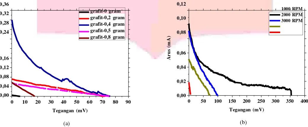 Gambar 3.1 (a) Kurva Karakteristik I-V sel surya TiO2/grafit dengan Variasi Konsentrasi Grafit dan (b) Kurva Karakteristik I-V Sel Surya TiO2/grafit terhadap Variasi Kecepatan Spin Coating