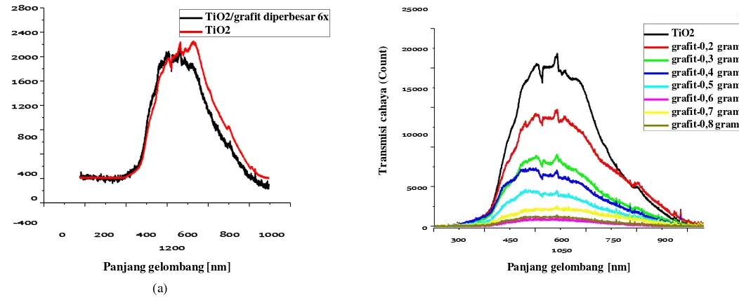 Gambar 3.4 (a) Perbandingan TiO2 Murni dengan TiO2/grafit (b) Kurva Transmisi Cahaya Variasi Konsentrasi 