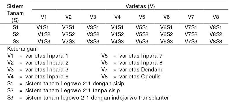 Tabel 1. Kombinasi perlakuan 8 varietas padi rawa dan 3 sistemtanam diKabupaten Seluma Tahun 2016.