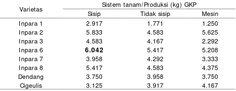 Tabel 5. Produksi kombinasi 8 varietas dan 3 sistem tanam di Kabupaten Selumatahun 2016