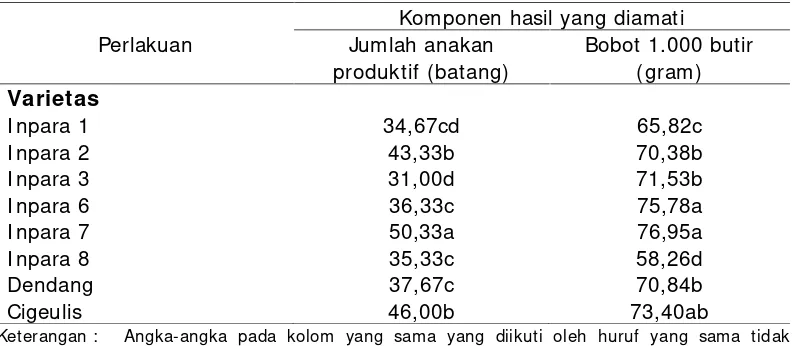 Tabel 7. Pengaruh tunggal varietas terhadap jumlah anakan dan bobot 1.000butir perlakuan varietas dan sistem tanam