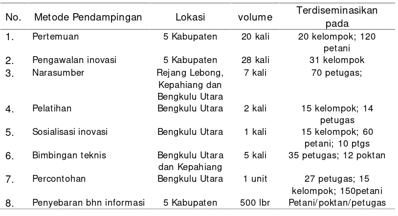 Tabel 2.Diseminasi inovasi teknologi cabai merah melalui beberapa metodapendampingan pada wilayah kawasan pengembangan cabai merah diProvinsi Bengkulu Tahun 2016.