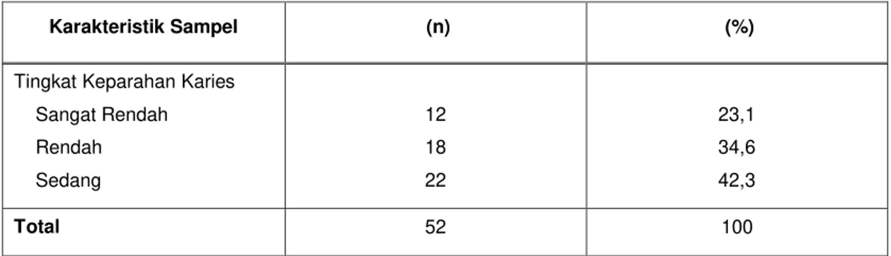 Tabel 3. Distribusi Karakteristik Sampel Berdasarkan Tingkat Keparahan Karies Gigi 