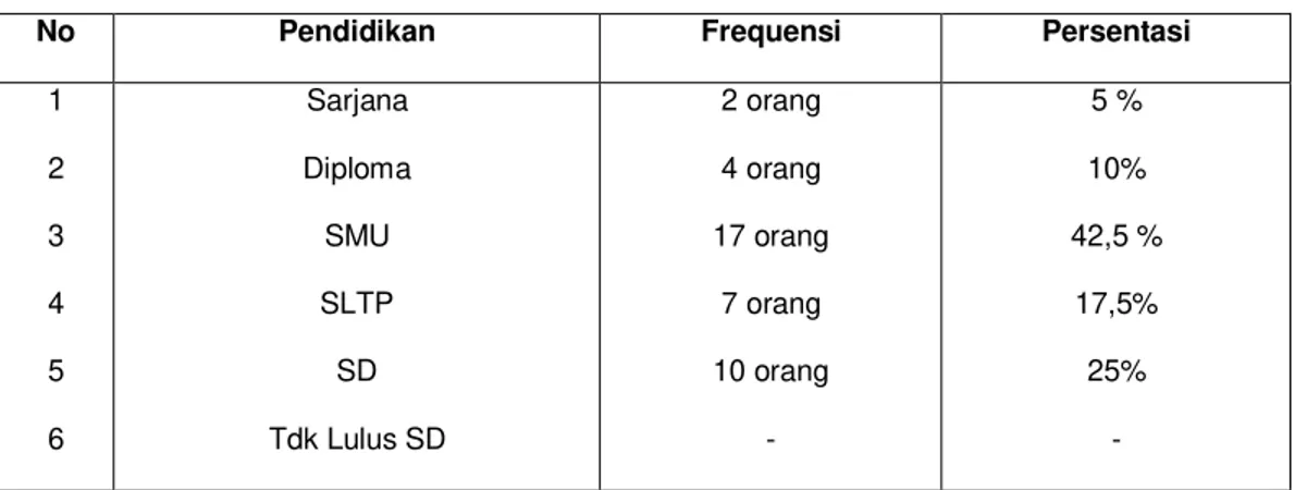 Tabel  4.2 Karakteristik responden berdasarkan prendidikan 