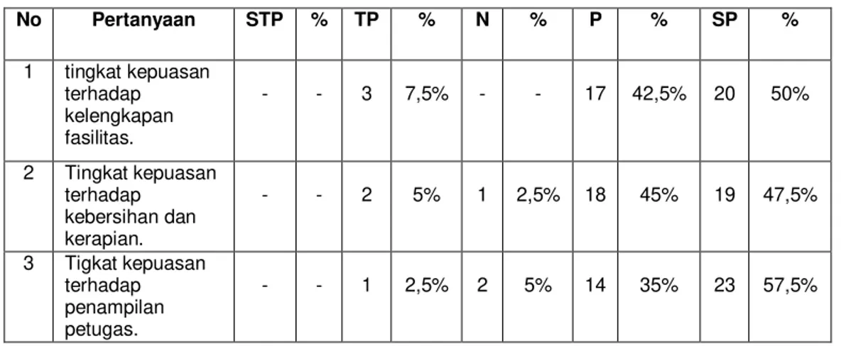 Tabel 4.8 Tampilan Fisik (Tangibel)  No  Pertanyaan  STP  %  TP  %  N  %  P  %  SP  %  1  tingkat kepuasan  terhadap  kelengkapan  fasilitas