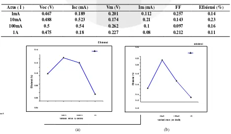 Tabel 3.2 Hasil karakterisasi I-V terhadap sel surya yang di elektroplating dengan variasi nilai sumber arus selama 20 detik 