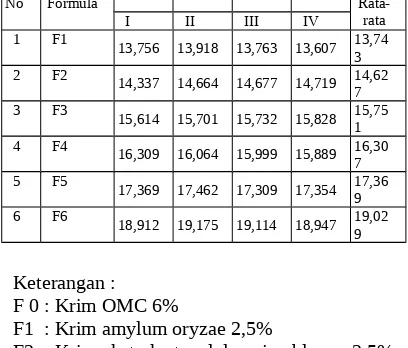 Tabel 3.5 Data nilai SPF sediaan krimtabir surya