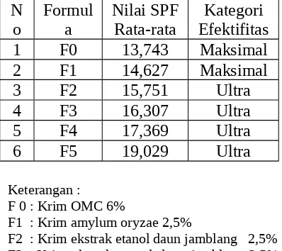 Tabel  3.6  Kategori efektivitas sediaankrim tabir surya