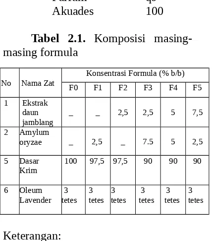 Tabel  2.1. Komposisi  masing-masing formula