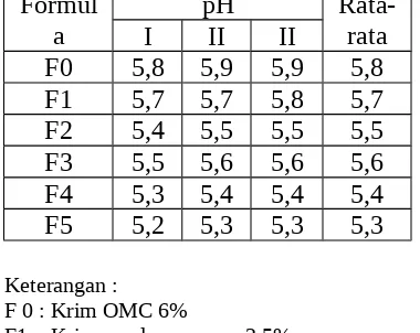 Tabel  3.1  Data pengukuran pH awalsediaan  krim  tabir  surya  pada  saatselesai dibuat