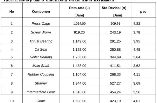 Tabel 1. Ratio µ dan σ  untuk Data Waktu Antar Kerusakan  