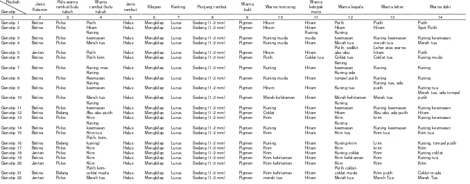 Tabel 2. Karakteristik Kualitatif Sapi Kaur Kecamatan Kelam Tengah, Kabupaten Kaur, Provinsi Bengkulu, Tahun 2016