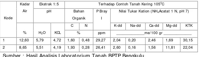 Tabel 3. Hasil analisis tanah sesudah integrasi sapi jagung