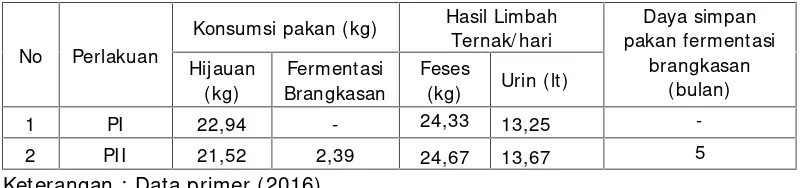 Tabel 4. Data konsumsi pakan dan hasil limbah ternak pada pengkajian ternaksapi bali induk/ekor/hari