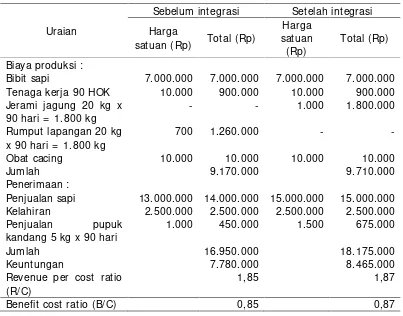 Tabel 8. Rata-rata biaya dan pendapatan pemeliharaan satu ekor sapi Bali indukselama 3 bulan
